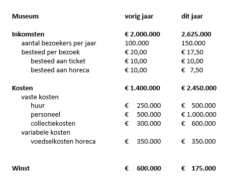 Case interview winstgevendheid