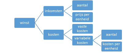 Winstgevendheid Case Interview